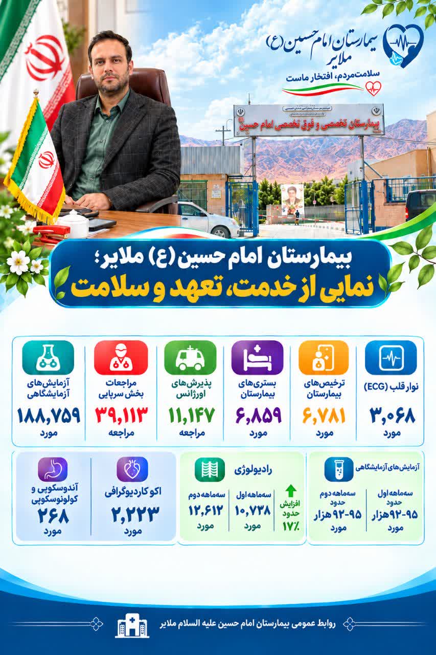  ثبت بیش از ۱۸۸ هزار آزمایش و ده‌ها هزار خدمت تشخیصی و درمانی در بیمارستان امام حسین(ع) طی شش‌ماهه نخست سال ۱۴۰۵